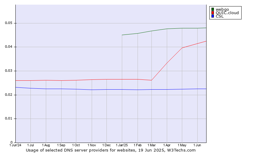 Historical trends in the usage of webgo vs. QUIC.cloud vs. CSL