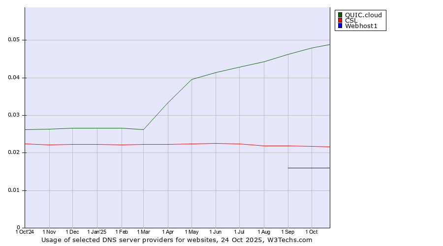 Historical trends in the usage of QUIC.cloud vs. CSL vs. Webhost1