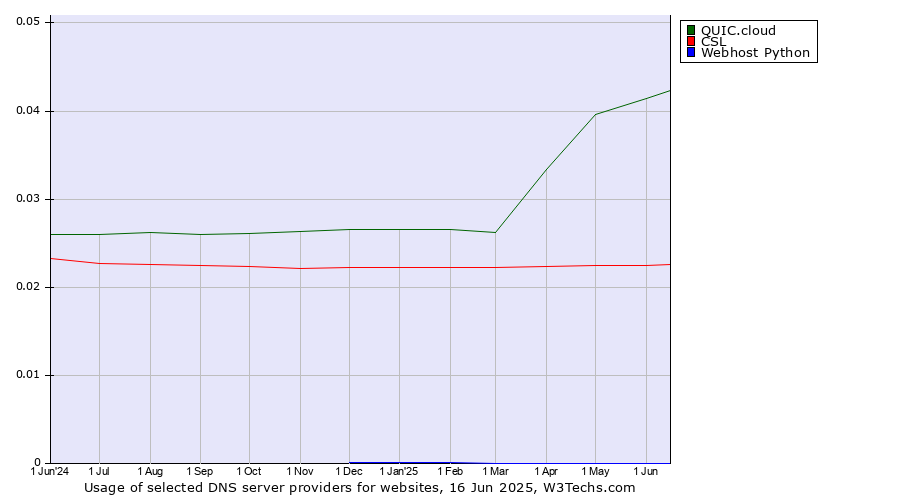 Historical trends in the usage of QUIC.cloud vs. CSL vs. Webhost Python