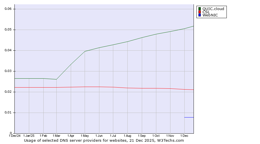 Historical trends in the usage of QUIC.cloud vs. CSL vs. WebNIC