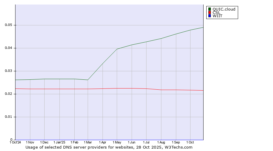 Historical trends in the usage of QUIC.cloud vs. CSL vs. WIIT