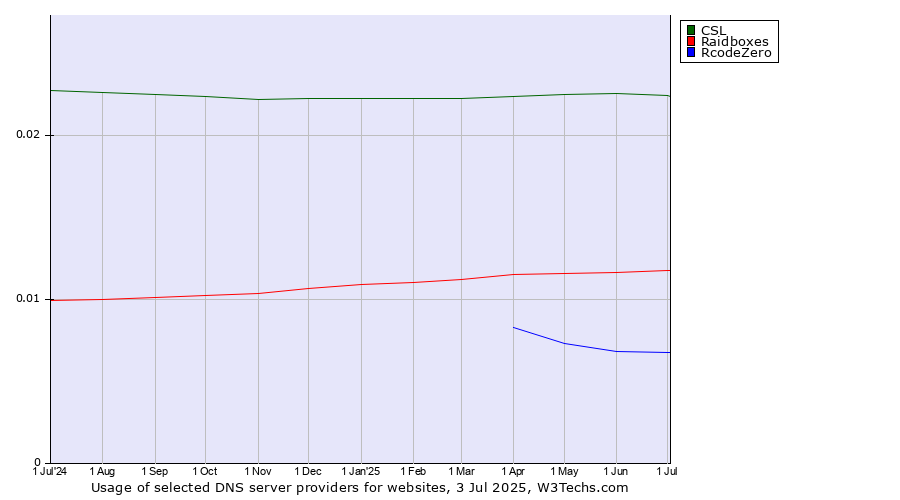 Historical trends in the usage of CSL vs. Raidboxes vs. RcodeZero