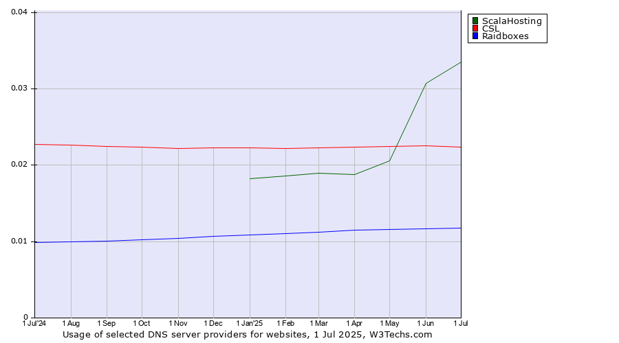 Historical trends in the usage of ScalaHosting vs. CSL vs. Raidboxes