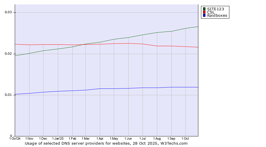 Historical trends in the usage of SITE123 vs. CSL vs. Raidboxes