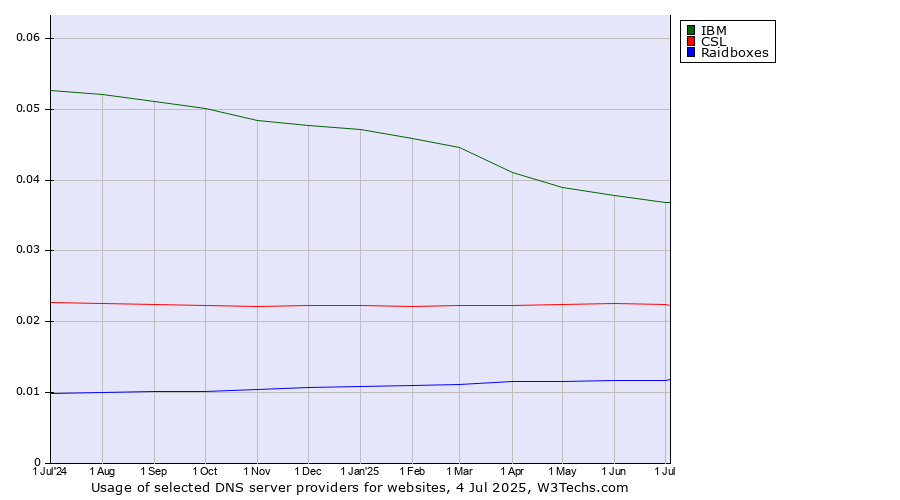 Historical trends in the usage of IBM vs. CSL vs. Raidboxes