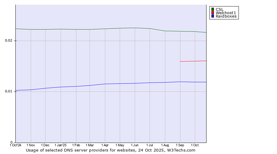 Historical trends in the usage of CSL vs. Webhost1 vs. Raidboxes