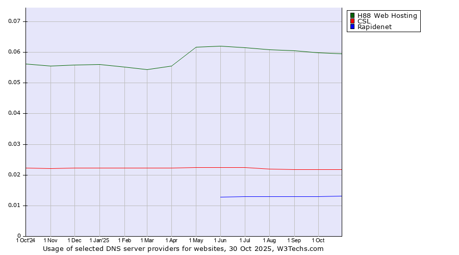 Historical trends in the usage of H88 Web Hosting vs. CSL vs. Rapidenet