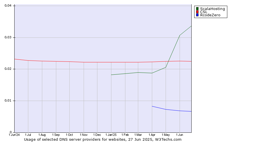 Historical trends in the usage of ScalaHosting vs. CSL vs. RcodeZero