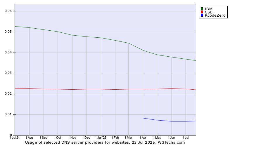 Historical trends in the usage of IBM vs. CSL vs. RcodeZero