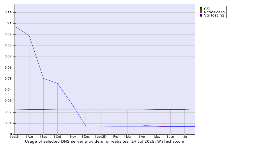 Historical trends in the usage of CSL vs. VSHosting vs. RcodeZero
