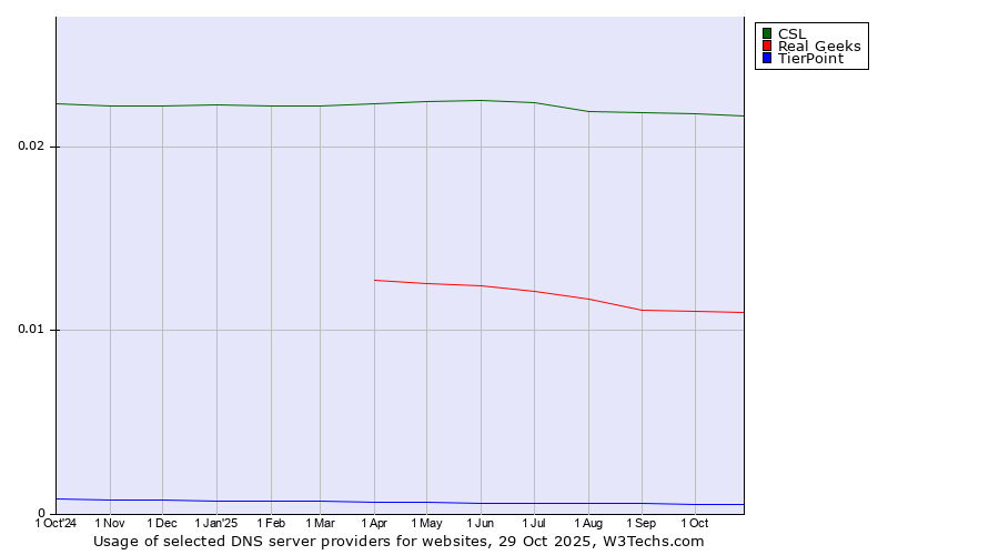 Historical trends in the usage of CSL vs. Real Geeks vs. TierPoint