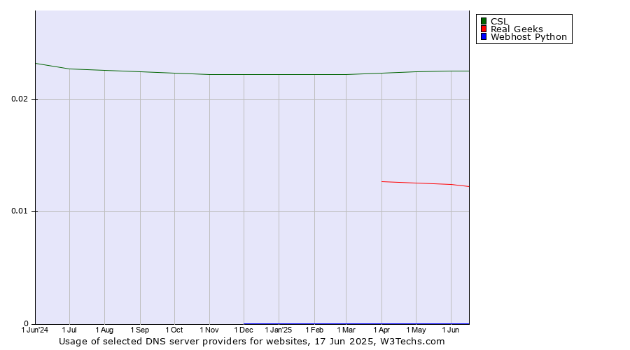 Historical trends in the usage of CSL vs. Real Geeks vs. Webhost Python