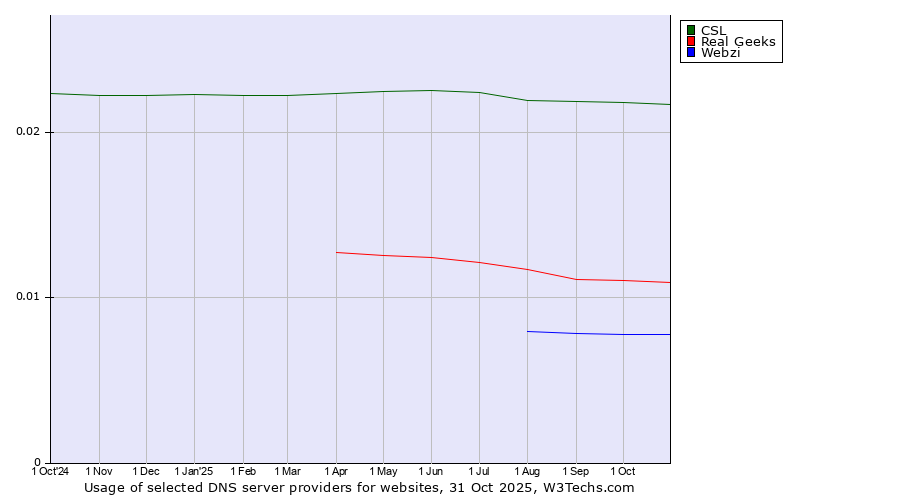 Historical trends in the usage of CSL vs. Real Geeks vs. Webzi