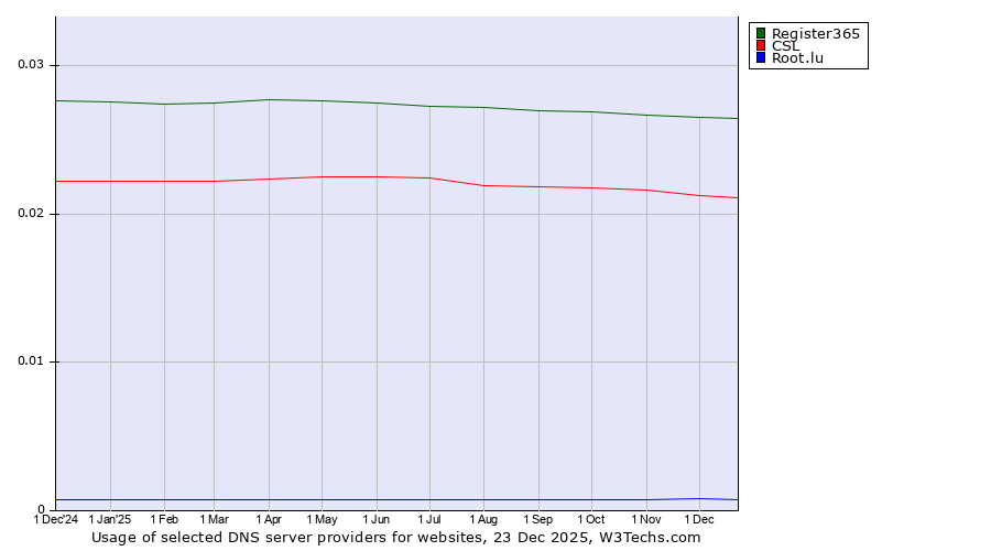 Historical trends in the usage of Register365 vs. CSL vs. Root.lu