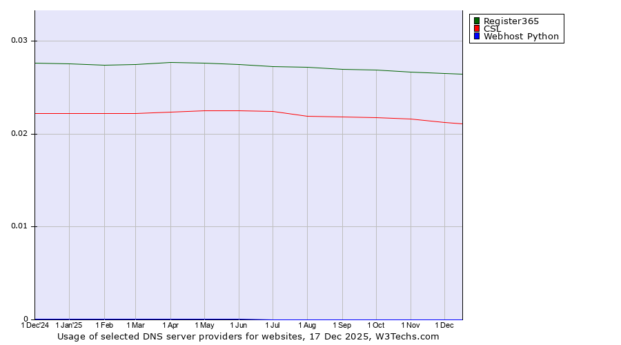 Historical trends in the usage of Register365 vs. CSL vs. Webhost Python