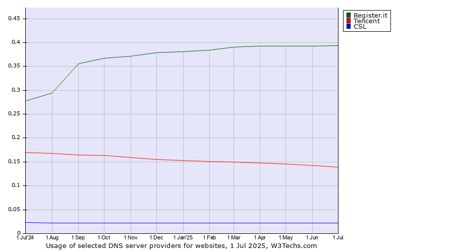 Historical trends in the usage of Register.it vs. Tencent vs. CSL
