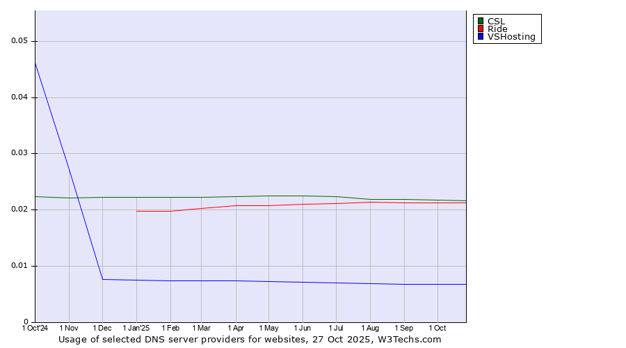 Historical trends in the usage of CSL vs. Ride vs. VSHosting