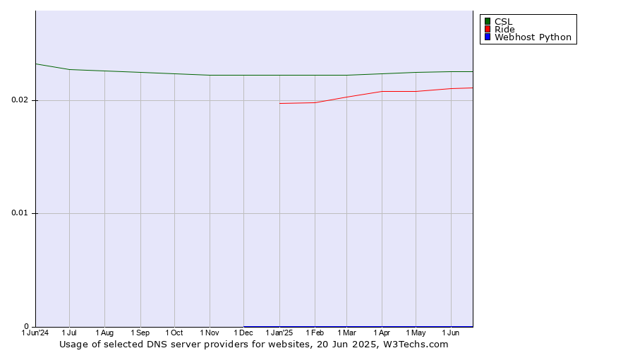 Historical trends in the usage of CSL vs. Ride vs. Webhost Python