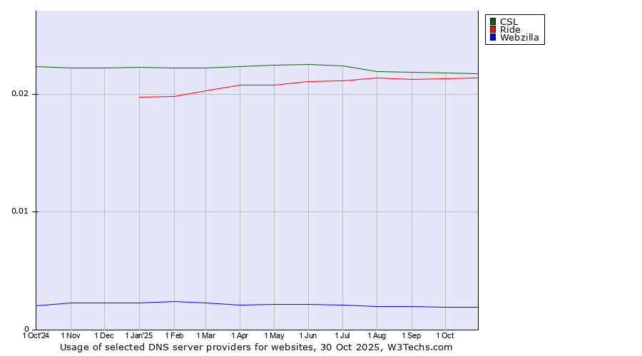 Historical trends in the usage of CSL vs. Ride vs. Webzilla