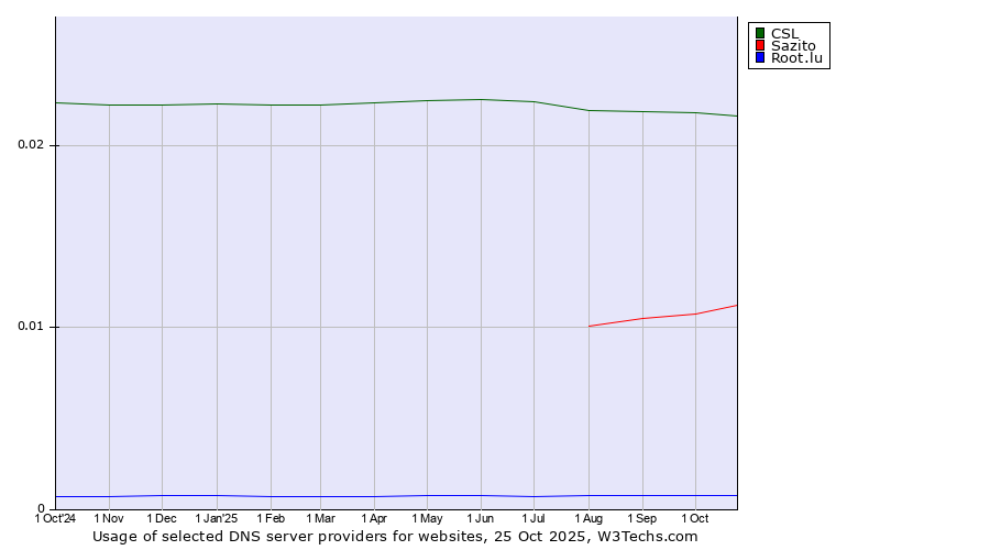 Historical trends in the usage of CSL vs. Sazito vs. Root.lu