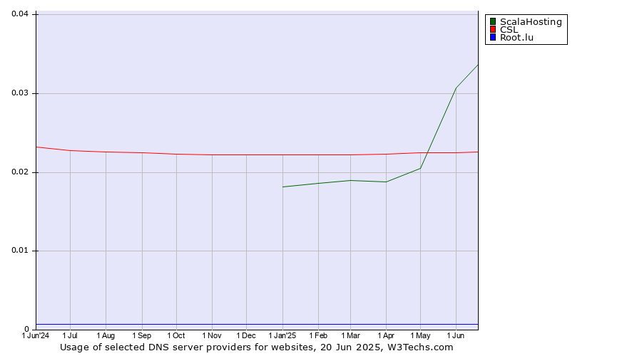 Historical trends in the usage of ScalaHosting vs. CSL vs. Root.lu