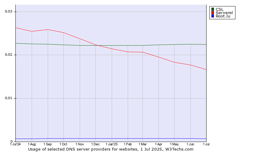Historical trends in the usage of CSL vs. Serverel vs. Root.lu