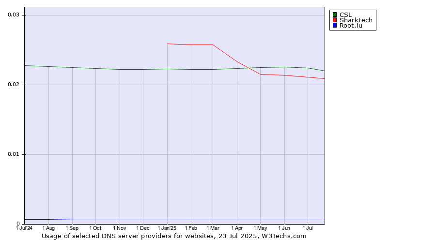 Historical trends in the usage of CSL vs. Sharktech vs. Root.lu