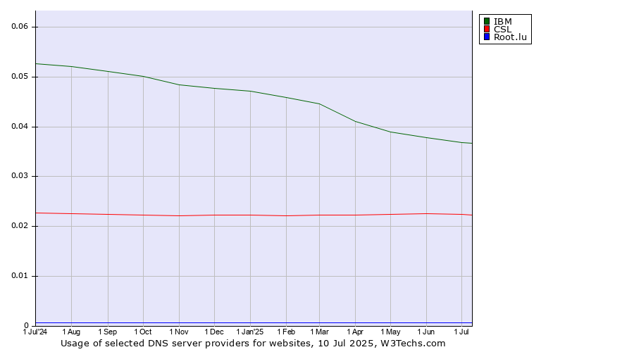 Historical trends in the usage of IBM vs. CSL vs. Root.lu