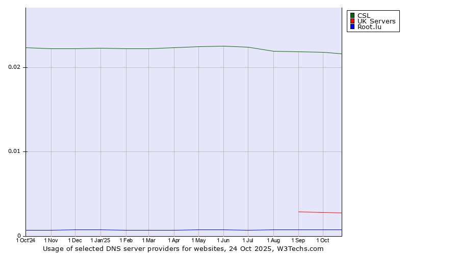 Historical trends in the usage of CSL vs. UK Servers vs. Root.lu