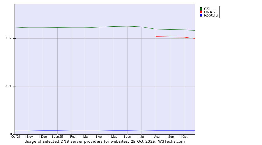 Historical trends in the usage of CSL vs. UNAS vs. Root.lu