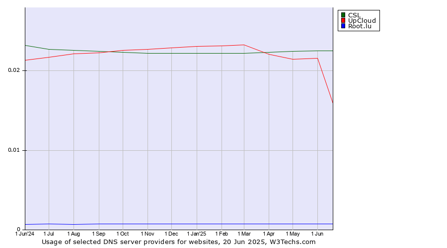 Historical trends in the usage of CSL vs. UpCloud vs. Root.lu