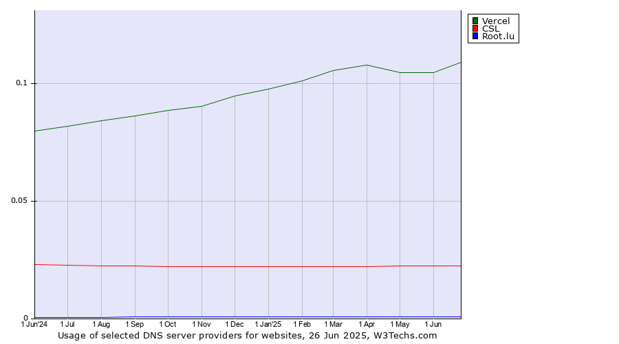 Historical trends in the usage of Vercel vs. CSL vs. Root.lu