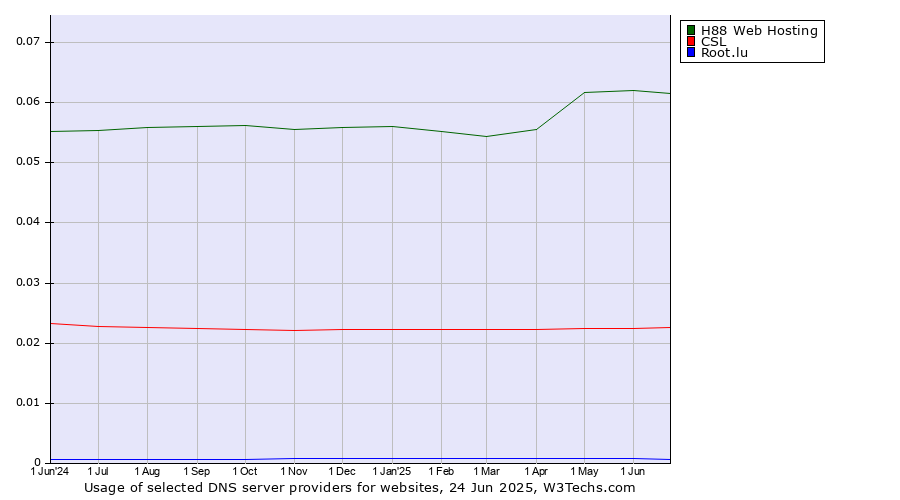 Historical trends in the usage of H88 Web Hosting vs. CSL vs. Root.lu
