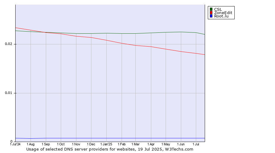 Historical trends in the usage of CSL vs. ZoneEdit vs. Root.lu