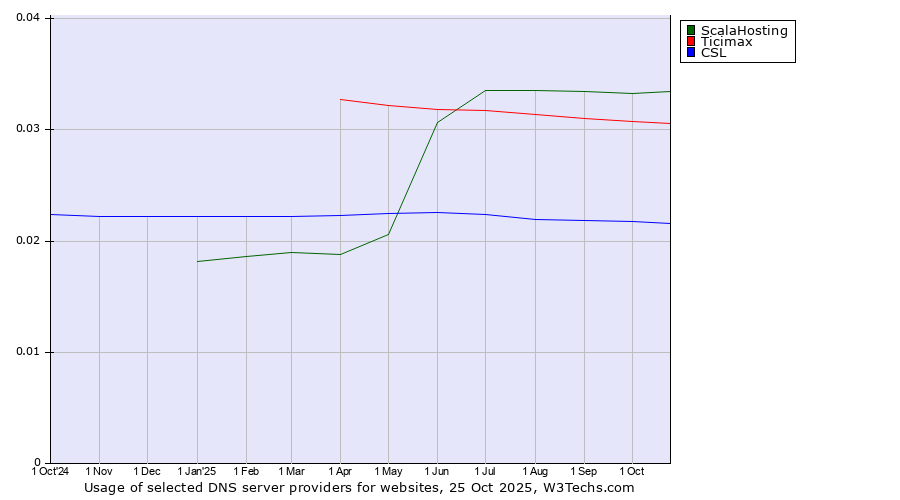 Historical trends in the usage of ScalaHosting vs. Ticimax vs. CSL