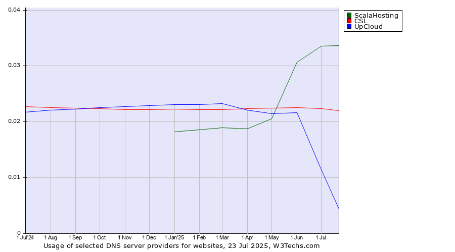 Historical trends in the usage of ScalaHosting vs. CSL vs. UpCloud
