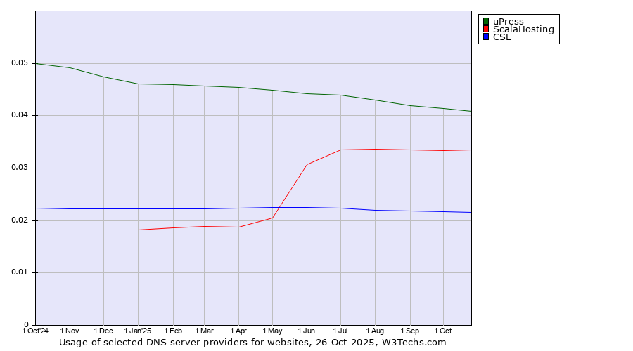 Historical trends in the usage of uPress vs. ScalaHosting vs. CSL