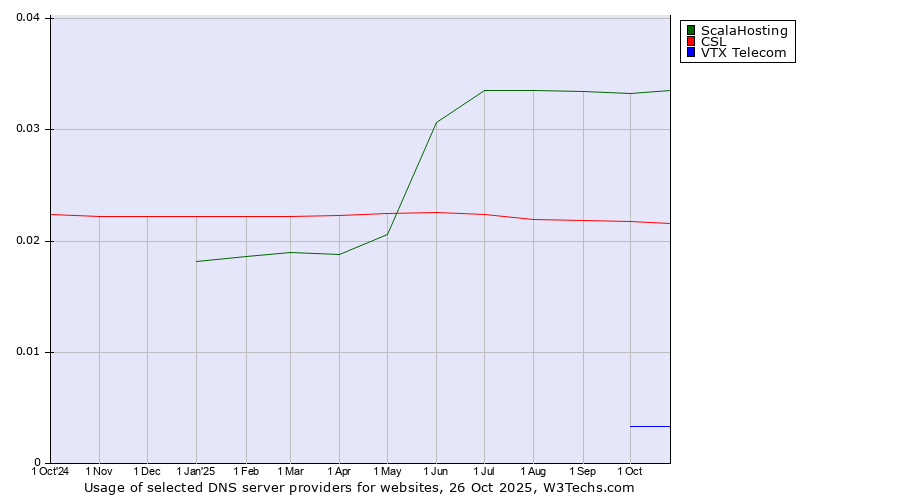 Historical trends in the usage of ScalaHosting vs. CSL vs. VTX Telecom
