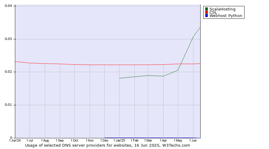 Historical trends in the usage of ScalaHosting vs. CSL vs. Webhost Python