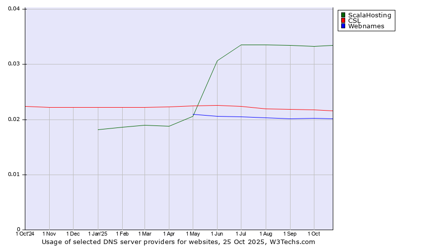 Historical trends in the usage of ScalaHosting vs. CSL vs. Webnames