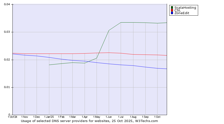 Historical trends in the usage of ScalaHosting vs. CSL vs. ZoneEdit