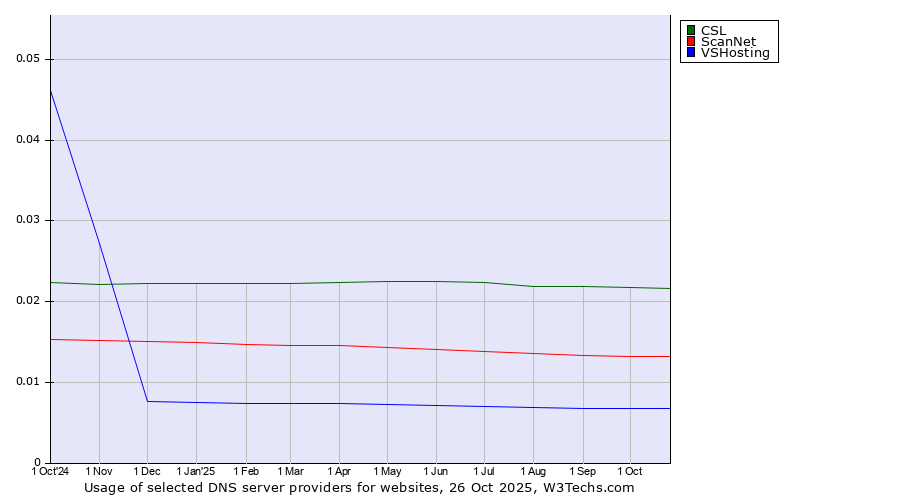 Historical trends in the usage of CSL vs. ScanNet vs. VSHosting