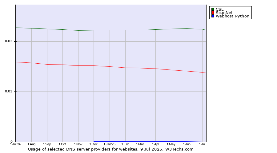 Historical trends in the usage of CSL vs. ScanNet vs. Webhost Python