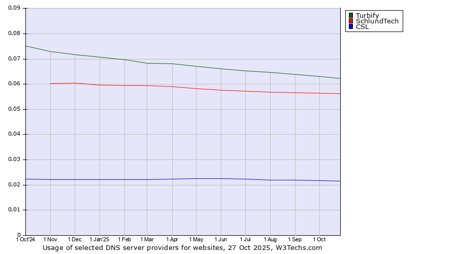Historical trends in the usage of Turbify vs. SchlundTech vs. CSL