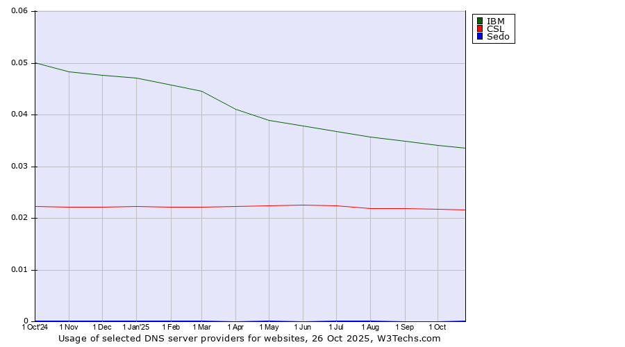 Historical trends in the usage of IBM vs. CSL vs. Sedo