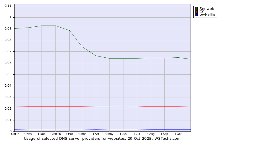 Historical trends in the usage of Seeweb vs. CSL vs. Webzilla