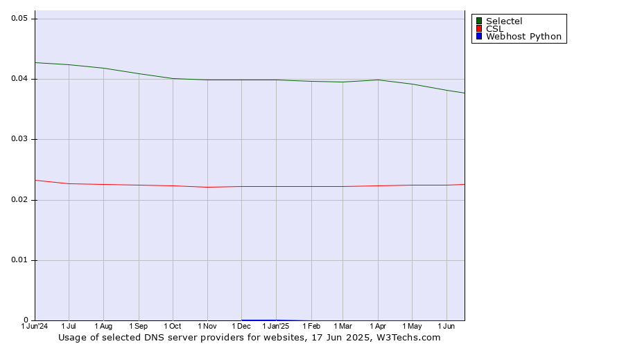 Historical trends in the usage of Selectel vs. CSL vs. Webhost Python