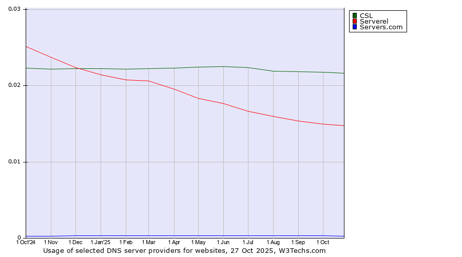 Historical trends in the usage of CSL vs. Serverel vs. Servers.com