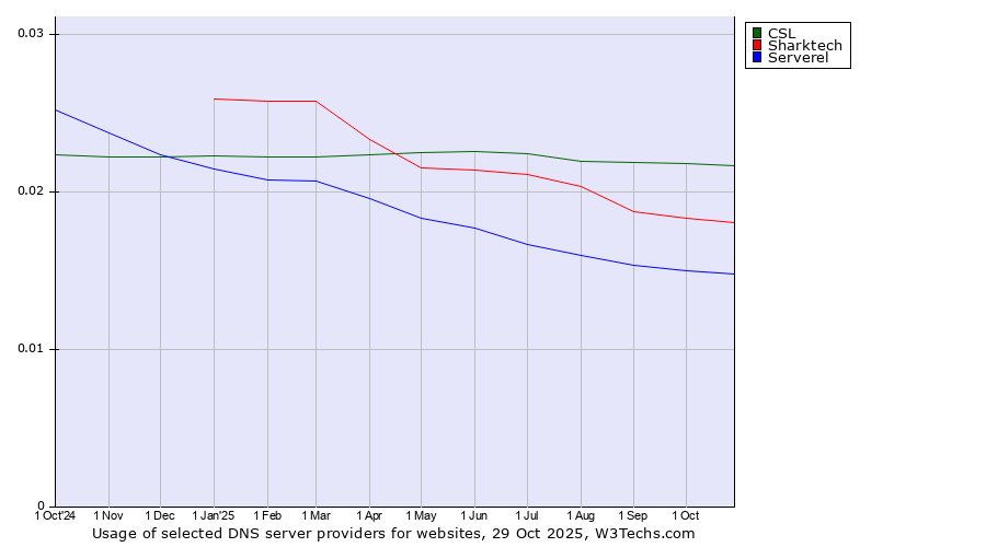 Historical trends in the usage of CSL vs. Sharktech vs. Serverel
