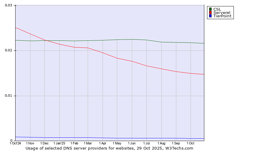 Historical trends in the usage of CSL vs. Serverel vs. TierPoint
